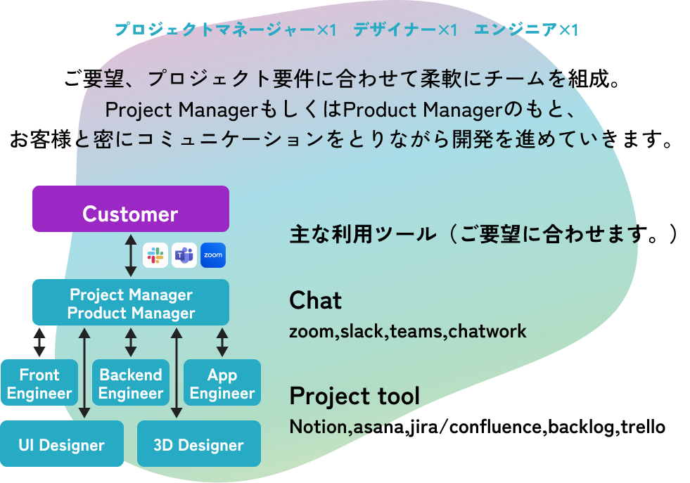 プロジェクトマネージャー×1　デザイナー×1　エンジニア×1　ご要望、プロジェクト要件に合わせて柔軟にチームを組成。Project ManagerもしくはProduct Managerのもと、お客様と密にコミュニケーションをとりながら開発を進めていきます。　主な利用ツール（ご要望に合わせます。）Chat:zoom, slack, teams, chatwork　Project tool:Notion, asana,jira/confluence, backlog, trello